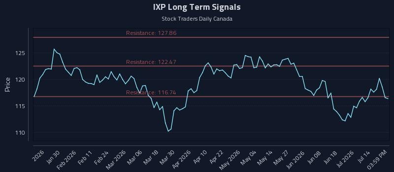 IXP Long Term Analysis for July 19 2026 IXP Long Term Analysis for July 19 2026
