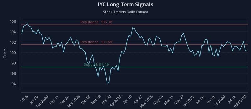 IYC Long Term Analysis for July 19 2026 IYC Long Term Analysis for July 19 2026