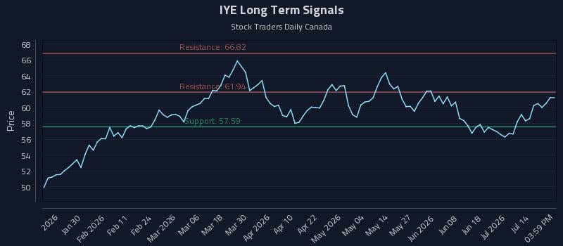 IYE Long Term Analysis for July 19 2026 IYE Long Term Analysis for July 19 2026