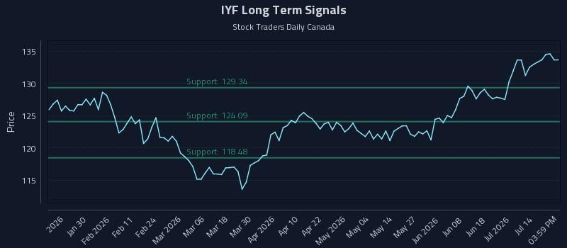 IYF Long Term Analysis for July 19 2026 IYF Long Term Analysis for July 19 2026