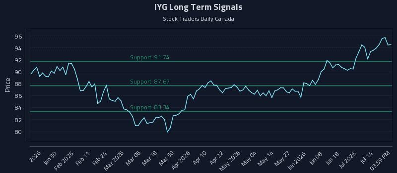 IYG Long Term Analysis for July 19 2026 IYG Long Term Analysis for July 19 2026