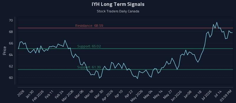 IYH Long Term Analysis for July 19 2026 IYH Long Term Analysis for July 19 2026