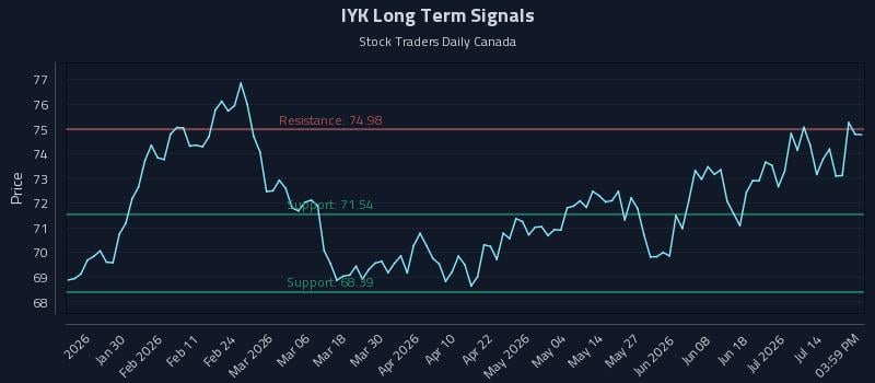IYK Long Term Analysis for July 19 2026 IYK Long Term Analysis for July 19 2026