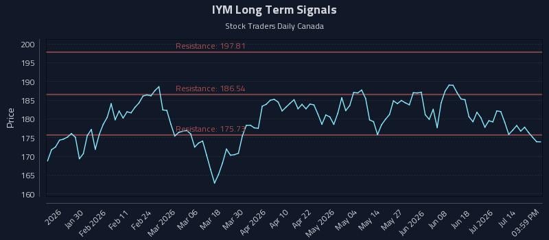 IYM Long Term Analysis for July 19 2026 IYM Long Term Analysis for July 19 2026