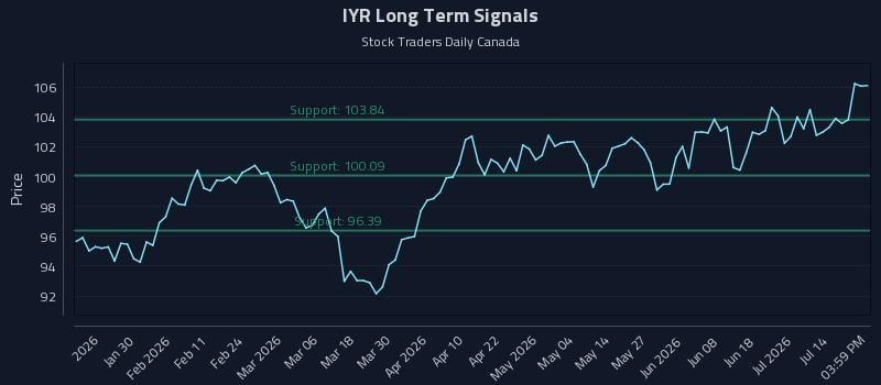 IYR Long Term Analysis for July 19 2026 IYR Long Term Analysis for July 19 2026