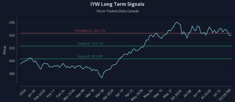 IYW Long Term Analysis for July 19 2026 IYW Long Term Analysis for July 19 2026