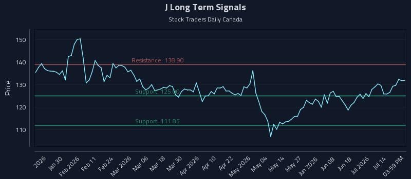 J Long Term Analysis for July 19 2026 J Long Term Analysis for July 19 2026