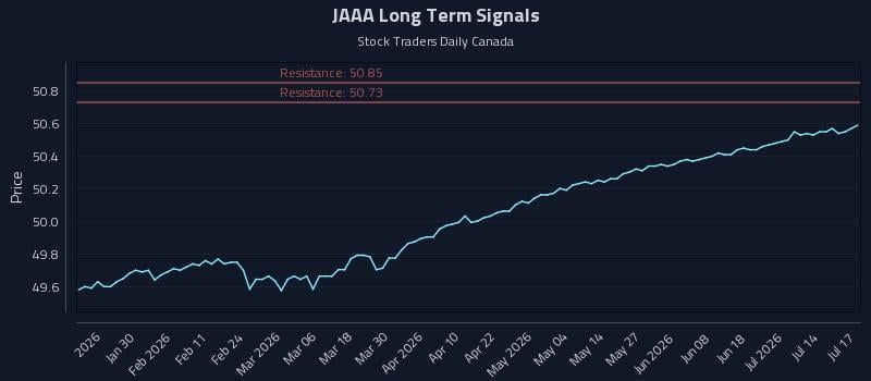 JAAA Long Term Analysis for July 19 2026 JAAA Long Term Analysis for July 19 2026