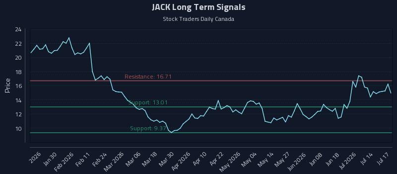 JACK Long Term Analysis for July 19 2026 JACK Long Term Analysis for July 19 2026