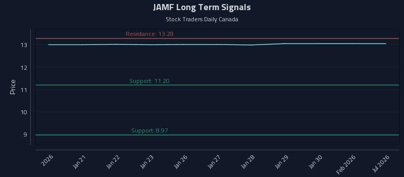 JAMF Long Term Analysis for July 19 2026 JAMF Long Term Analysis for July 19 2026