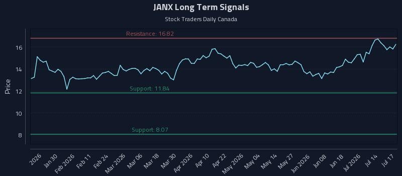 JANX Long Term Analysis for July 19 2026 JANX Long Term Analysis for July 19 2026