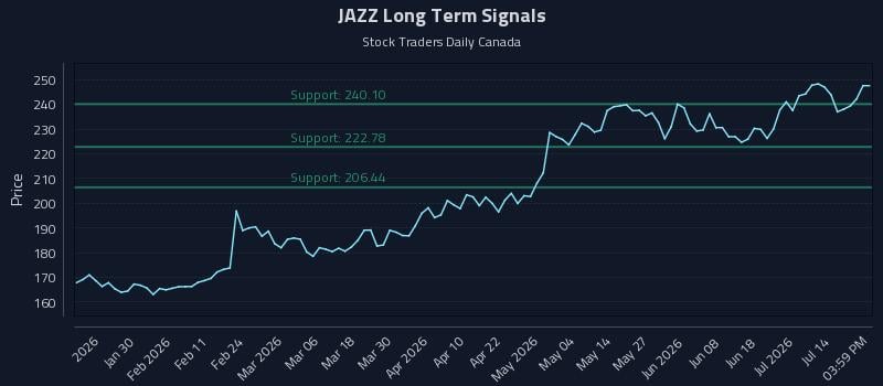 JAZZ Long Term Analysis for July 19 2026 JAZZ Long Term Analysis for July 19 2026