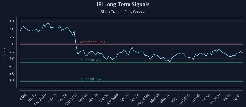 JBI Long Term Analysis for July 19 2026 JBI Long Term Analysis for July 19 2026