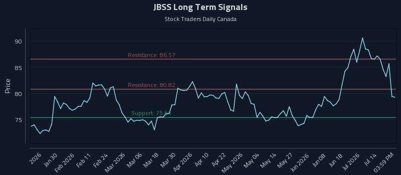 JBSS Long Term Analysis for July 19 2026 JBSS Long Term Analysis for July 19 2026