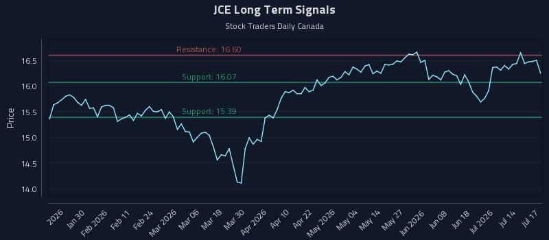 JCE Long Term Analysis for July 19 2026 JCE Long Term Analysis for July 19 2026