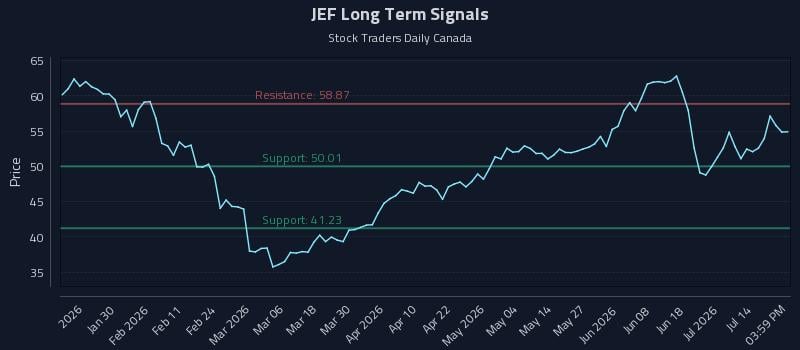 JEF Long Term Analysis for July 19 2026 JEF Long Term Analysis for July 19 2026