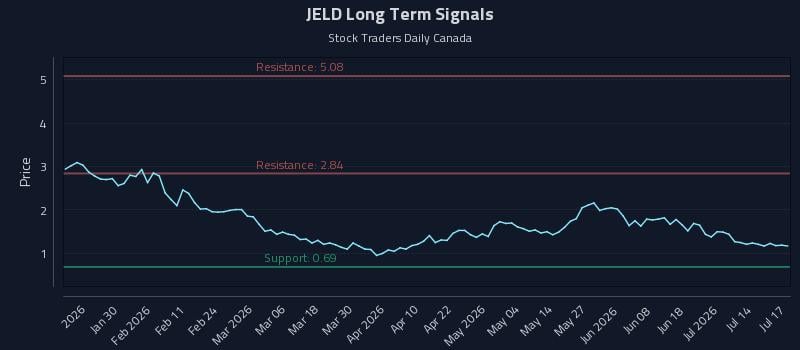 JELD Long Term Analysis for July 19 2026 JELD Long Term Analysis for July 19 2026