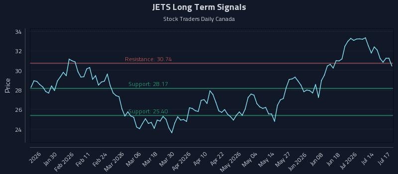 JETS Long Term Analysis for July 19 2026 JETS Long Term Analysis for July 19 2026
