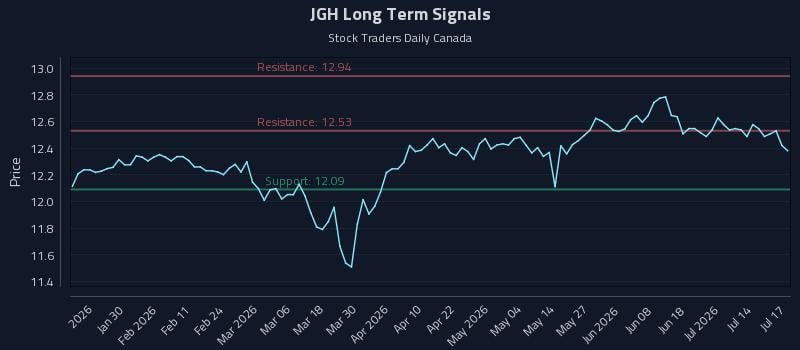 JGH Long Term Analysis for July 19 2026 JGH Long Term Analysis for July 19 2026