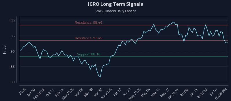 JGRO Long Term Analysis for July 19 2026 JGRO Long Term Analysis for July 19 2026