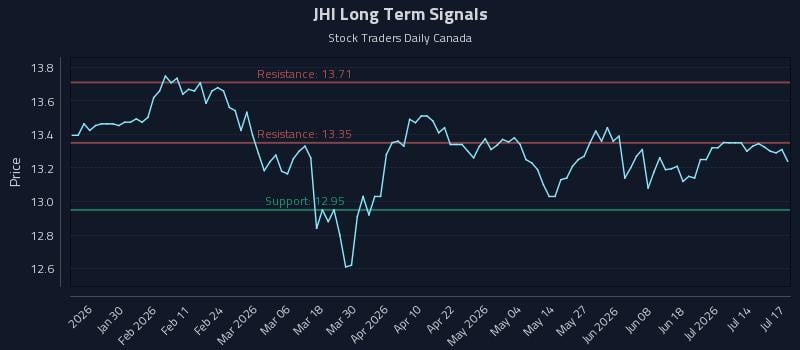 JHI Long Term Analysis for July 19 2026 JHI Long Term Analysis for July 19 2026