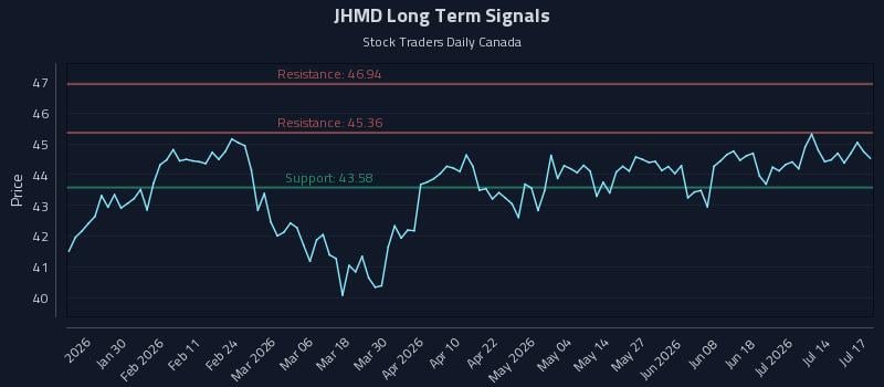 JHMD Long Term Analysis for July 19 2026 JHMD Long Term Analysis for July 19 2026