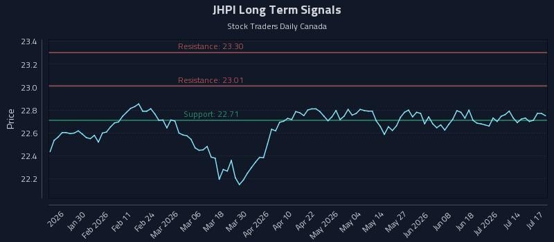 JHPI Long Term Analysis for July 19 2026 JHPI Long Term Analysis for July 19 2026