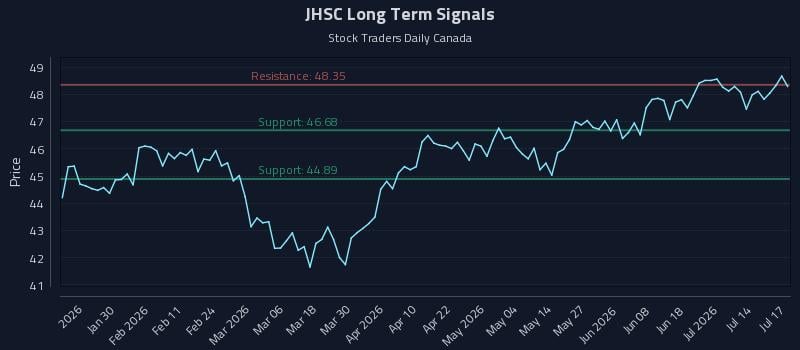 JHSC Long Term Analysis for July 19 2026 JHSC Long Term Analysis for July 19 2026