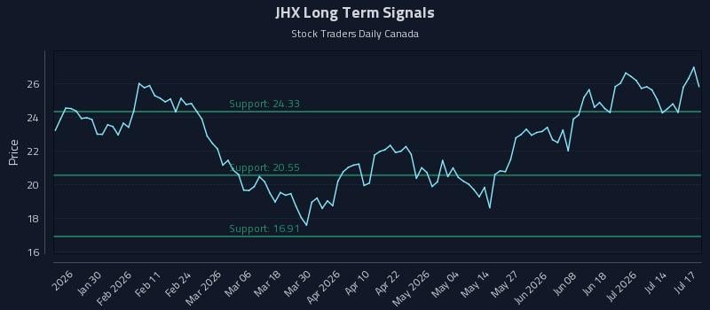 JHX Long Term Analysis for July 19 2026 JHX Long Term Analysis for July 19 2026