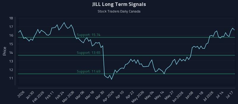 JILL Long Term Analysis for July 19 2026 JILL Long Term Analysis for July 19 2026