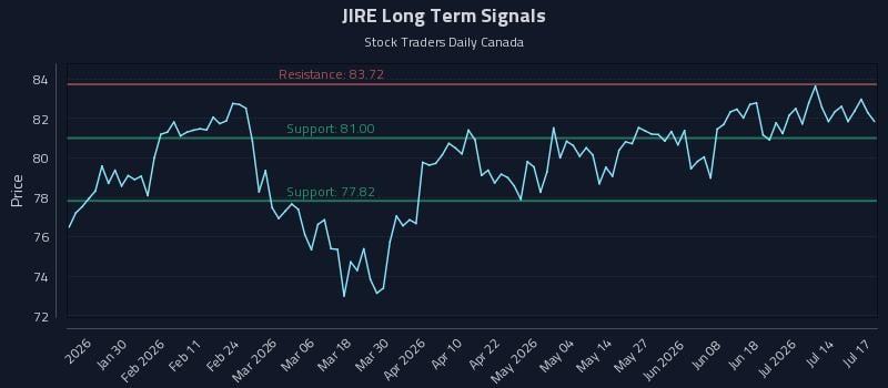 JIRE Long Term Analysis for July 19 2026 JIRE Long Term Analysis for July 19 2026
