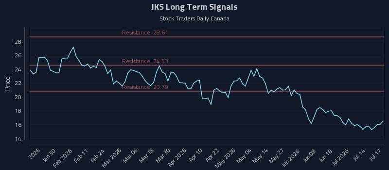 JKS Long Term Analysis for July 19 2026 JKS Long Term Analysis for July 19 2026