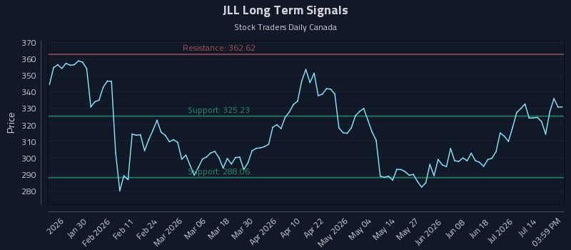 JLL Long Term Analysis for July 19 2026 JLL Long Term Analysis for July 19 2026
