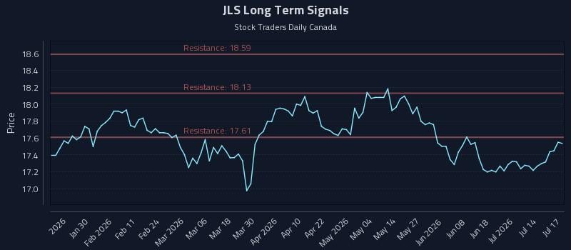 JLS Long Term Analysis for July 19 2026 JLS Long Term Analysis for July 19 2026