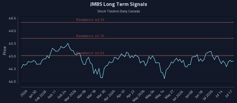JMBS Long Term Analysis for July 19 2026 JMBS Long Term Analysis for July 19 2026