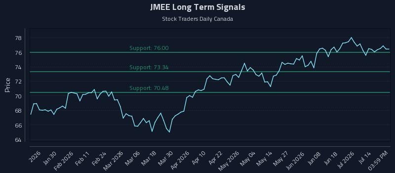 JMEE Long Term Analysis for July 19 2026 JMEE Long Term Analysis for July 19 2026
