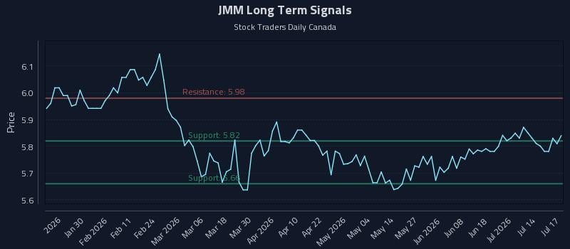 JMM Long Term Analysis for July 19 2026 JMM Long Term Analysis for July 19 2026
