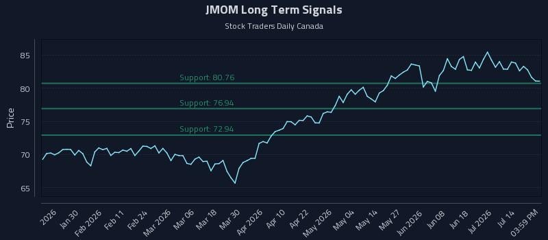 JMOM Long Term Analysis for July 19 2026 JMOM Long Term Analysis for July 19 2026