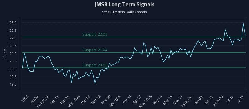 JMSB Long Term Analysis for July 19 2026 JMSB Long Term Analysis for July 19 2026