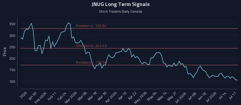 JNUG Long Term Analysis for July 19 2026 JNUG Long Term Analysis for July 19 2026