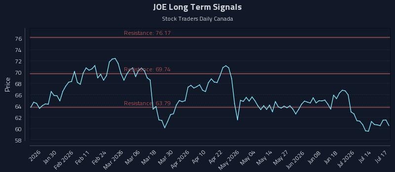 JOE Long Term Analysis for July 19 2026 JOE Long Term Analysis for July 19 2026