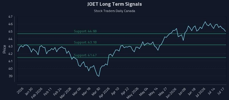 JOET Long Term Analysis for July 19 2026 JOET Long Term Analysis for July 19 2026
