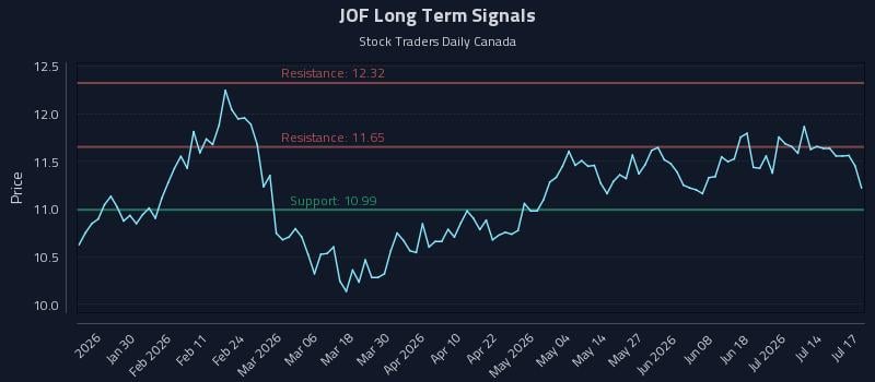 JOF Long Term Analysis for July 19 2026 JOF Long Term Analysis for July 19 2026
