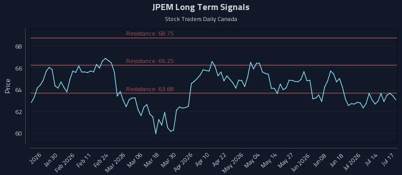JPEM Long Term Analysis for July 19 2026 JPEM Long Term Analysis for July 19 2026