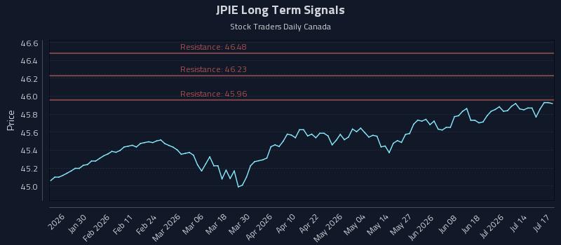 JPIE Long Term Analysis for July 19 2026 JPIE Long Term Analysis for July 19 2026