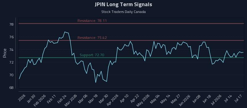 JPIN Long Term Analysis for July 19 2026 JPIN Long Term Analysis for July 19 2026