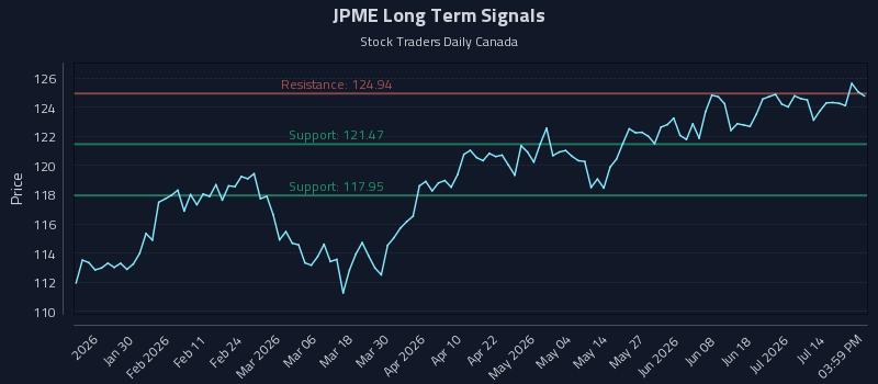 JPME Long Term Analysis for July 19 2026 JPME Long Term Analysis for July 19 2026