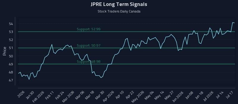 JPRE Long Term Analysis for July 19 2026 JPRE Long Term Analysis for July 19 2026