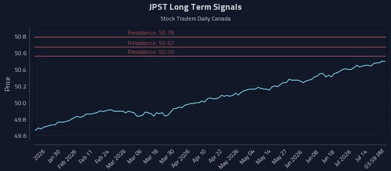 JPST Long Term Analysis for July 19 2026 JPST Long Term Analysis for July 19 2026