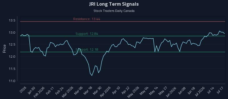 JRI Long Term Analysis for July 19 2026 JRI Long Term Analysis for July 19 2026